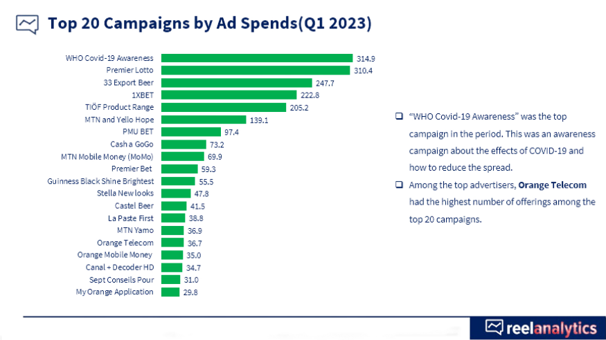 Top Advertising Campaigns in Cameroon 2023- Reelanalytics